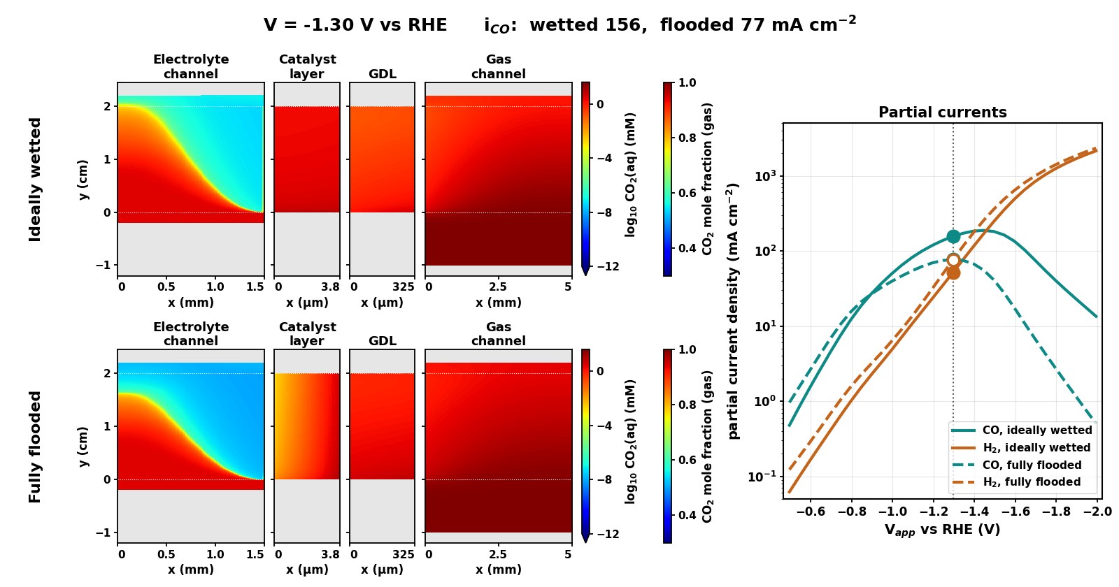 Illustration: Mass-transport limits in a microfluidic GDE electrolyser